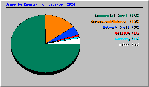 Usage by Country for December 2024